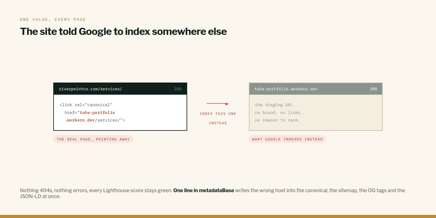 A live page whose canonical tag points at an unused staging domain, with an arrow showing which URL Google indexes