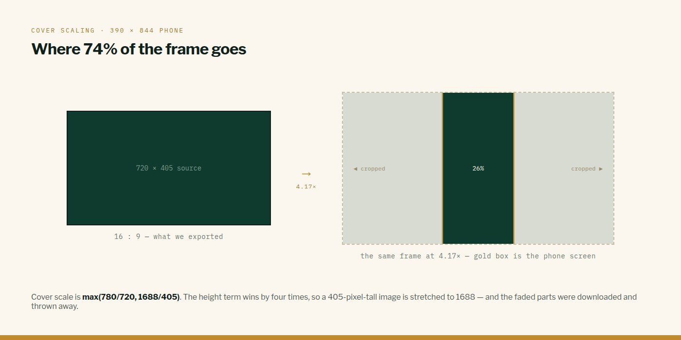 The 720 by 405 source beside the same frame at 4.17 times scale, where only a 26 percent vertical slice falls inside the phone screen