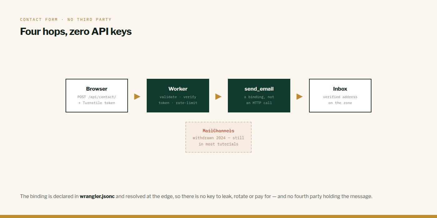 Request flow from browser to Worker to the send_email binding to a verified inbox, with MailChannels crossed out