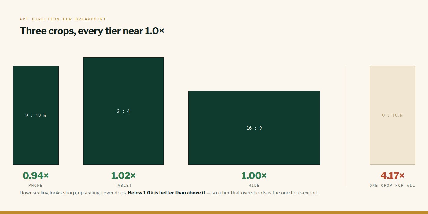 Phone, tablet and wide crops each rendering near 1.0 times, next to a single shared crop rendering at 4.17 times