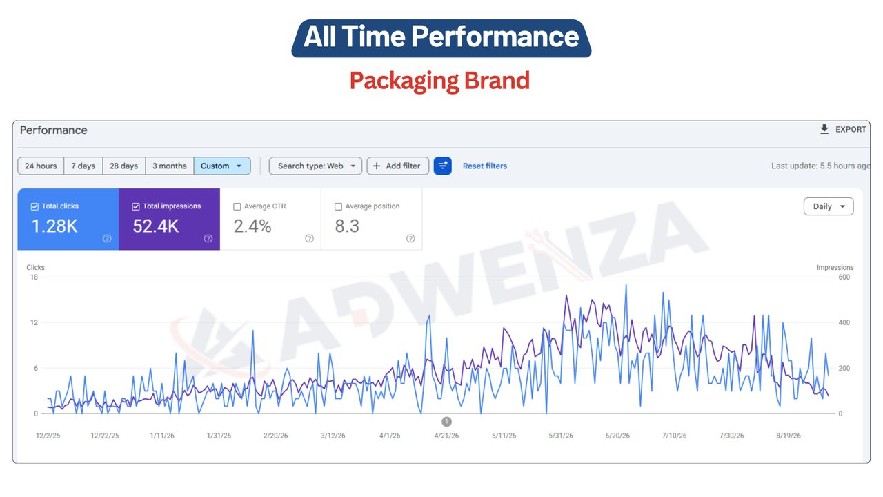 Amul Packaging performance report